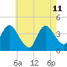 Fort Wadsworth tide chart for Monday, May 11, 2026