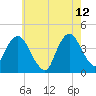 Fort Wadsworth tide chart for Tuesday, May 12, 2026