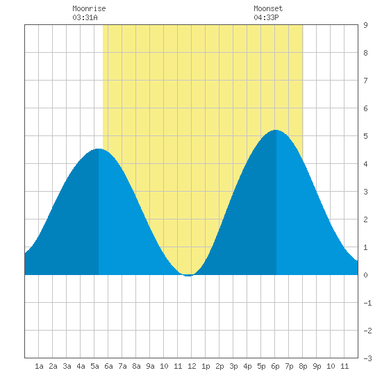 Fort Wadsworth tide chart for Wednesday, May 13, 2026