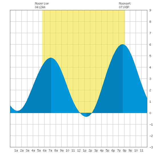 Fort Wadsworth tide chart for Friday, May 15, 2026