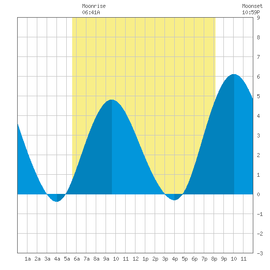 Fort Wadsworth tide chart for Monday, May 18, 2026