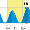 Fort Wadsworth tide chart for Monday, May 18, 2026