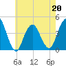 Fort Wadsworth tide chart for Wednesday, May 20, 2026
