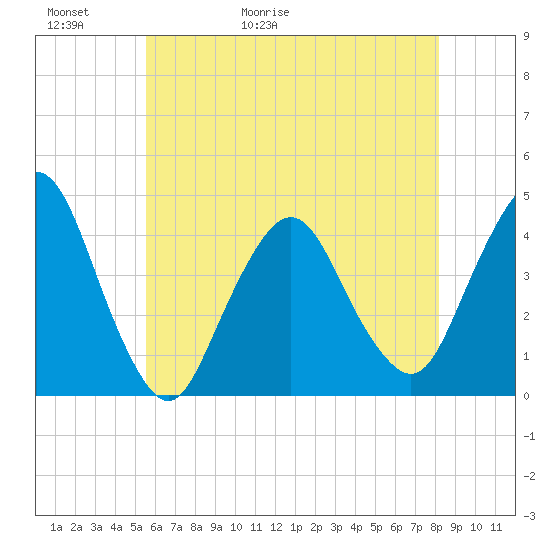 Fort Wadsworth tide chart for Thursday, May 21, 2026