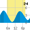 Fort Wadsworth tide chart for Sunday, May 24, 2026