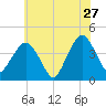Fort Wadsworth tide chart for Wednesday, May 27, 2026
