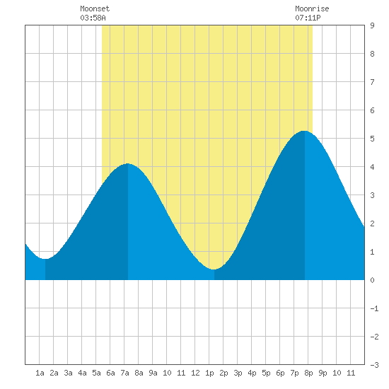 Fort Wadsworth tide chart for Friday, May 29, 2026