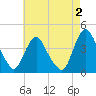 Fort Wadsworth tide chart for Saturday, May 2, 2026