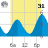 Fort Wadsworth tide chart for Sunday, May 31, 2026