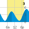 Fort Wadsworth tide chart for Sunday, May 3, 2026
