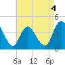 Fort Wadsworth tide chart for Monday, May 4, 2026