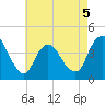 Fort Wadsworth tide chart for Tuesday, May 5, 2026
