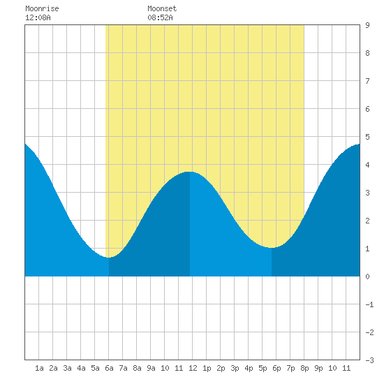 Fort Wadsworth tide chart for Wednesday, May 6, 2026