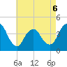 Fort Wadsworth tide chart for Wednesday, May 6, 2026