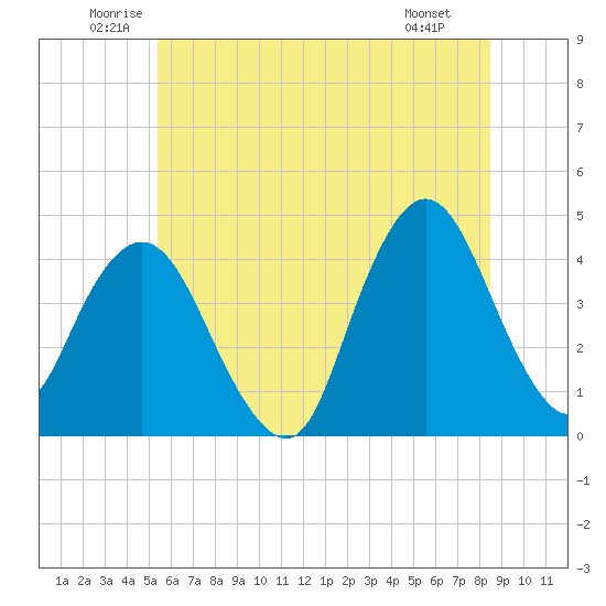 Fort Wadsworth tide chart for Thursday, June 11, 2026