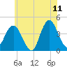 Fort Wadsworth tide chart for Thursday, June 11, 2026
