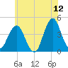 Fort Wadsworth tide chart for Friday, June 12, 2026
