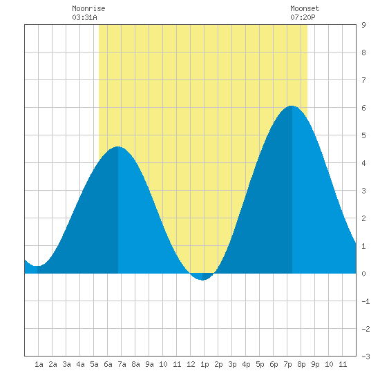 Fort Wadsworth tide chart for Saturday, June 13, 2026