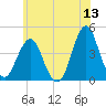 Fort Wadsworth tide chart for Saturday, June 13, 2026