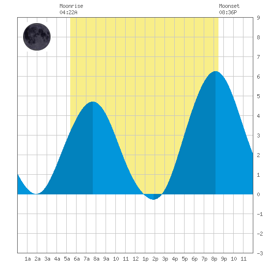 Fort Wadsworth tide chart for Sunday, June 14, 2026