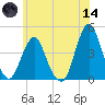 Fort Wadsworth tide chart for Sunday, June 14, 2026