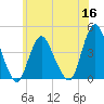 Fort Wadsworth tide chart for Tuesday, June 16, 2026