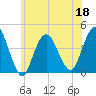Fort Wadsworth tide chart for Thursday, June 18, 2026