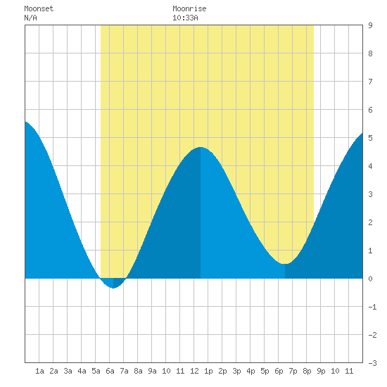 Fort Wadsworth tide chart for Friday, June 19, 2026