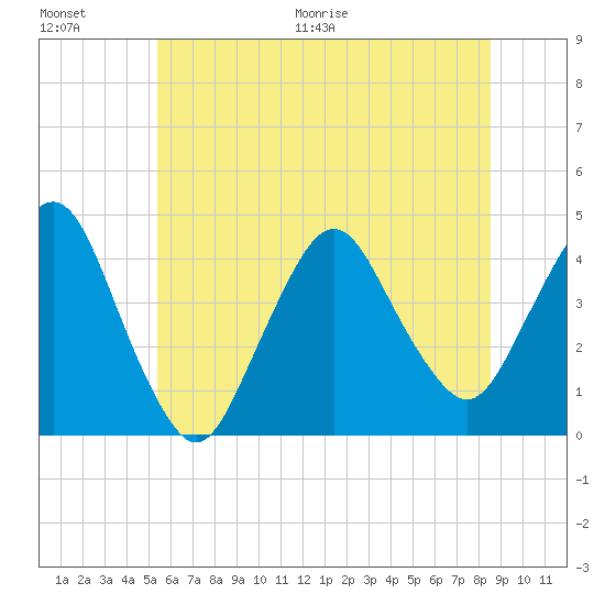 Fort Wadsworth tide chart for Saturday, June 20, 2026