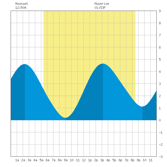 Fort Wadsworth tide chart for Monday, June 22, 2026