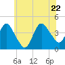 Fort Wadsworth tide chart for Monday, June 22, 2026