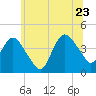 Fort Wadsworth tide chart for Tuesday, June 23, 2026
