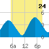 Fort Wadsworth tide chart for Wednesday, June 24, 2026