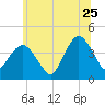 Fort Wadsworth tide chart for Thursday, June 25, 2026