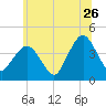 Fort Wadsworth tide chart for Friday, June 26, 2026