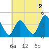 Fort Wadsworth tide chart for Tuesday, June 2, 2026
