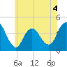Fort Wadsworth tide chart for Thursday, June 4, 2026