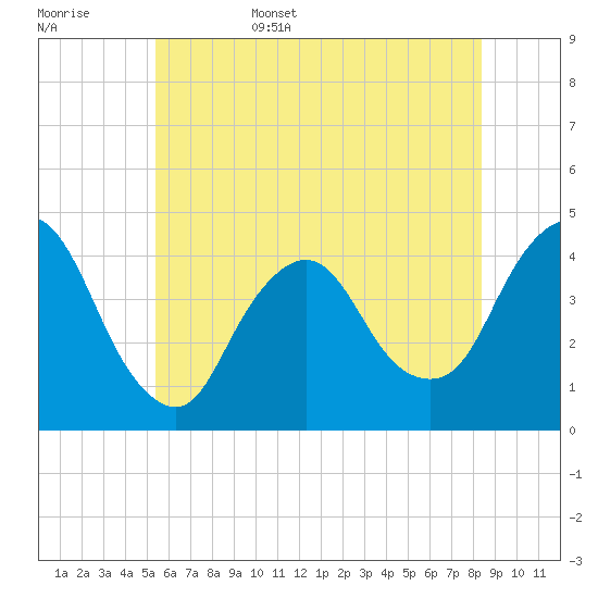 Fort Wadsworth tide chart for Friday, June 5, 2026