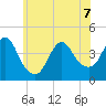 Fort Wadsworth tide chart for Sunday, June 7, 2026