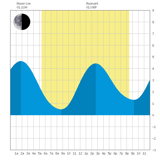 Fort Wadsworth tide chart for Monday, June 8, 2026