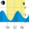 Fort Wadsworth tide chart for Monday, June 8, 2026