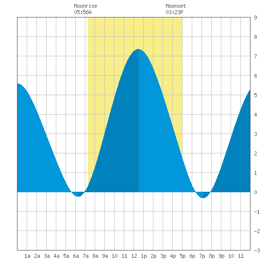 Fortescue Creek tide chart for Monday, January 11, 2021