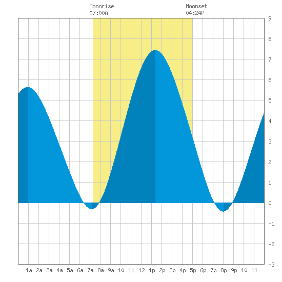 Fortescue Creek tide chart for Tuesday, January 12, 2021