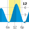 Fortescue Creek tide chart for Tuesday, January 12, 2021