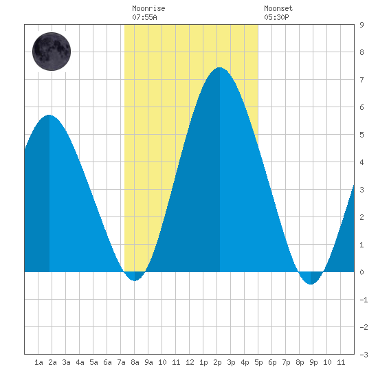Fortescue Creek tide chart for Wednesday, January 13, 2021