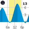 Fortescue Creek tide chart for Wednesday, January 13, 2021