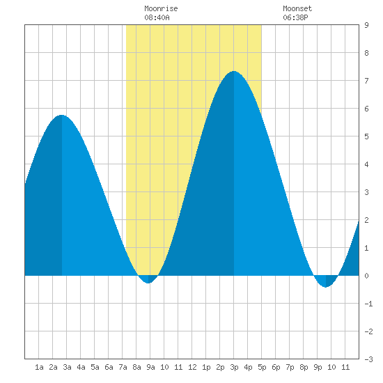Fortescue Creek tide chart for Thursday, January 14, 2021
