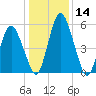 Fortescue Creek tide chart for Thursday, January 14, 2021