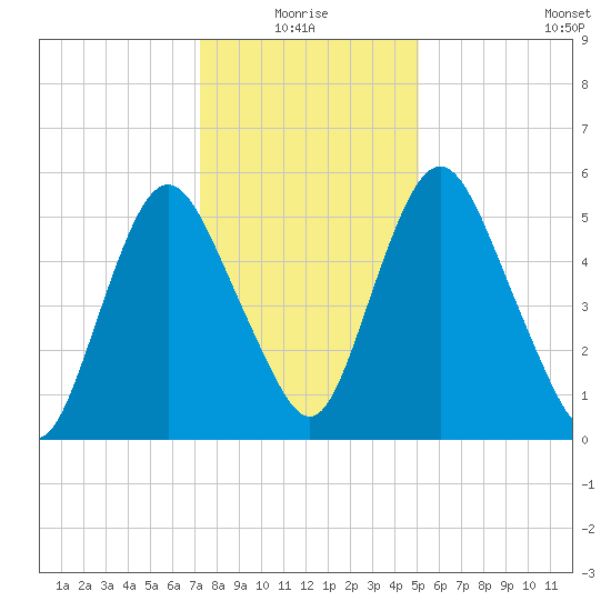 Fortescue Creek tide chart for Monday, January 18, 2021