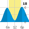 Fortescue Creek tide chart for Monday, January 18, 2021
